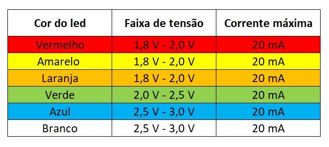 Tabela de LEDs