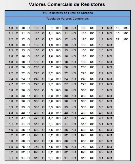 Tabela de resistores